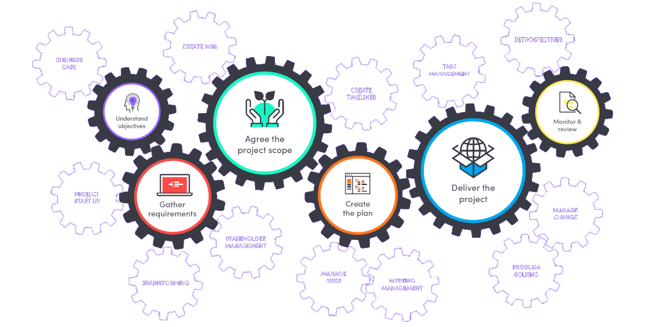Strategic Planning & Implementation